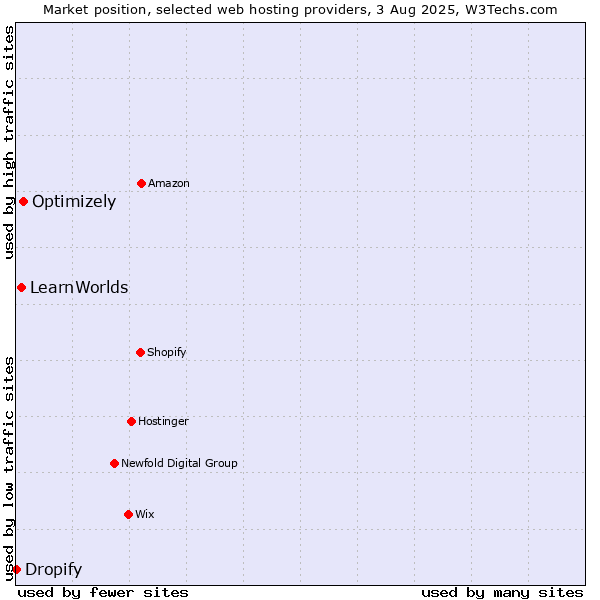 Market position of Optimizely vs. LearnWorlds vs. Dropify