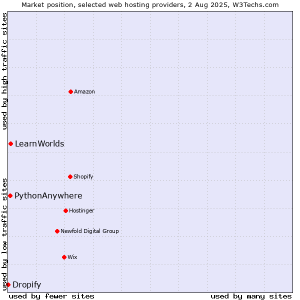 Market position of LearnWorlds vs. PythonAnywhere vs. Dropify