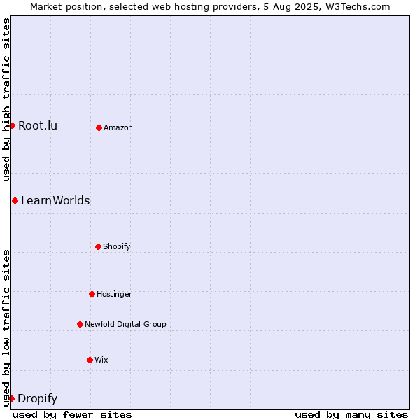 Market position of LearnWorlds vs. Root.lu vs. Dropify