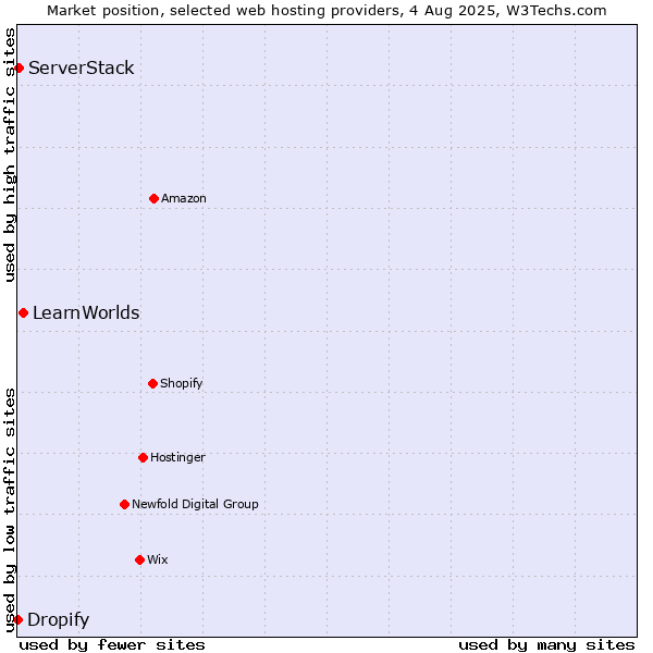 Market position of LearnWorlds vs. ServerStack vs. Dropify