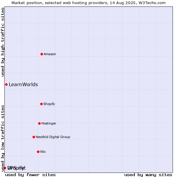 Market position of LearnWorlds vs. Dropify vs. VPS.net