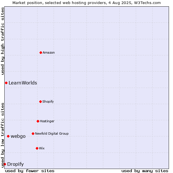 Market position of webgo vs. LearnWorlds vs. Dropify