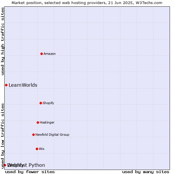 Market position of LearnWorlds vs. Dropify vs. Webhost Python