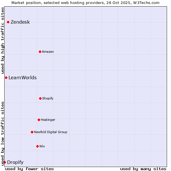 Market position of Zendesk vs. LearnWorlds vs. Dropify