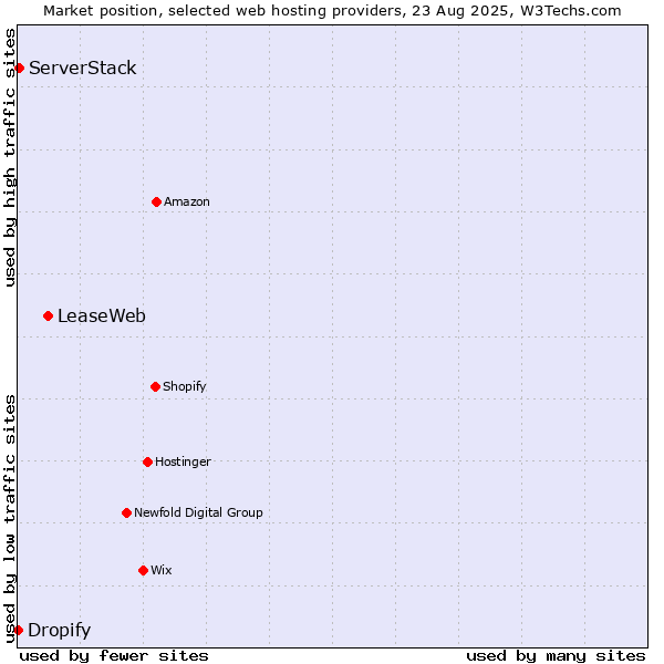 Market position of LeaseWeb vs. ServerStack vs. Dropify