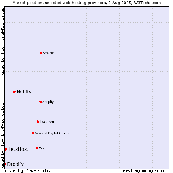 Market position of Netlify vs. LetsHost vs. Dropify