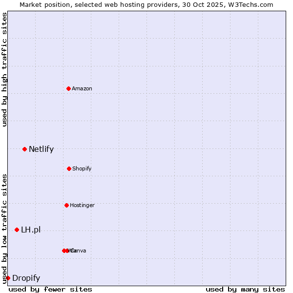 Market position of Netlify vs. LH.pl vs. Dropify