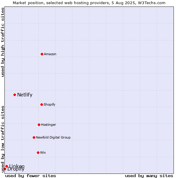Market position of Netlify vs. Linkeo vs. Dropify