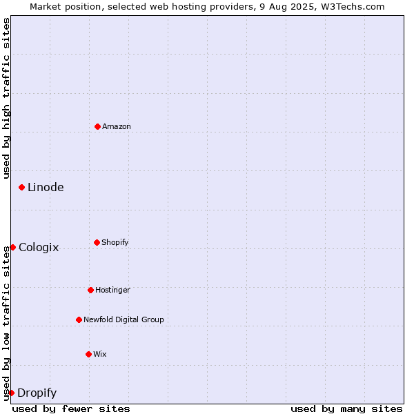 Market position of Linode vs. Cologix vs. Dropify