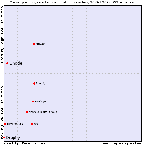 Market position of Linode vs. Netmark vs. Dropify