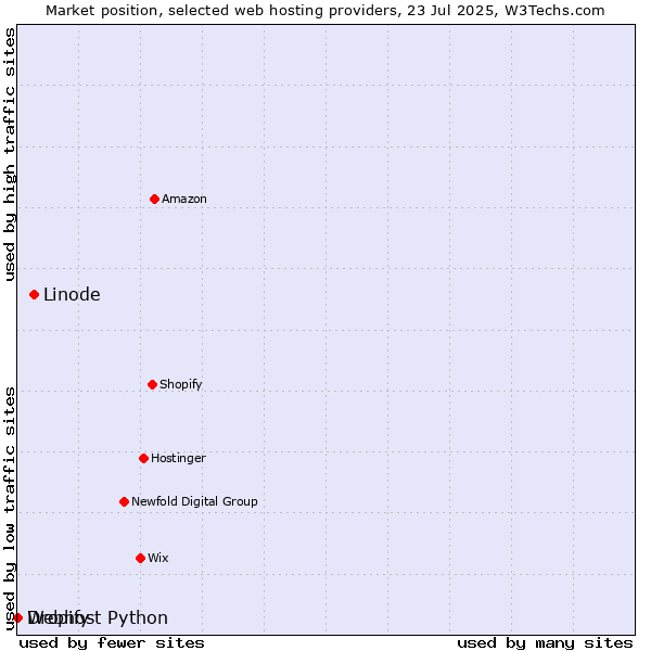 Market position of Linode vs. Dropify vs. Webhost Python