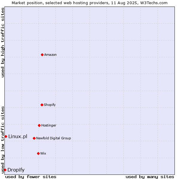 Market position of Linux.pl vs. Dropify