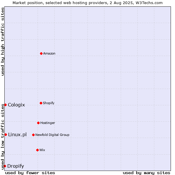 Market position of Linux.pl vs. Cologix vs. Dropify
