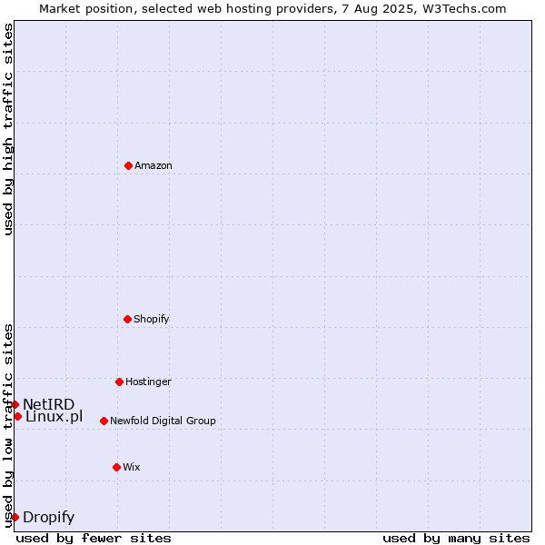Market position of Linux.pl vs. Dropify vs. NetIRD