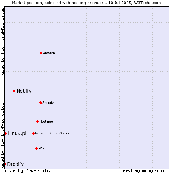Market position of Netlify vs. Linux.pl vs. Dropify