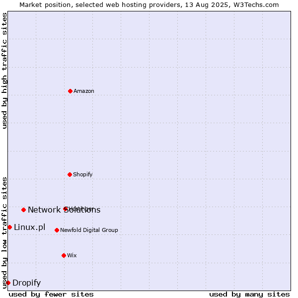 Market position of Network Solutions vs. Linux.pl vs. Dropify