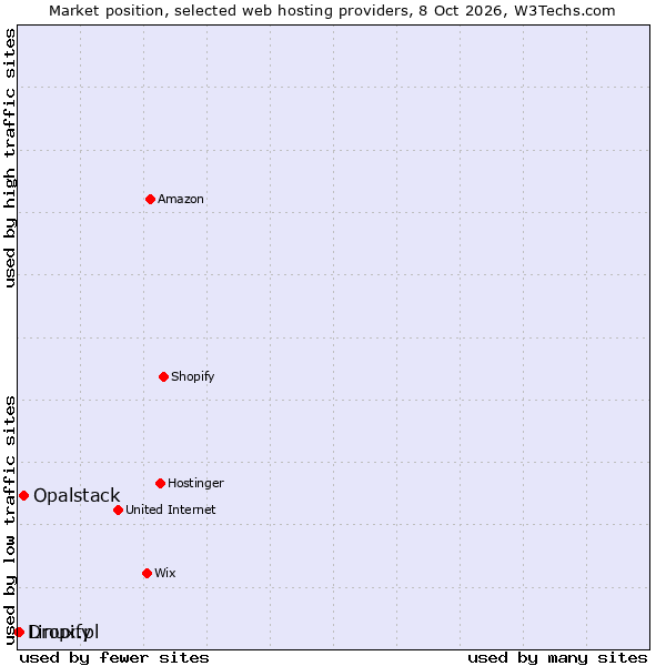Market position of Opalstack vs. Linux.pl vs. Dropify