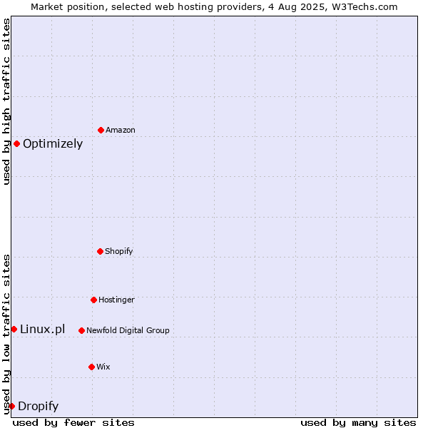 Market position of Optimizely vs. Linux.pl vs. Dropify