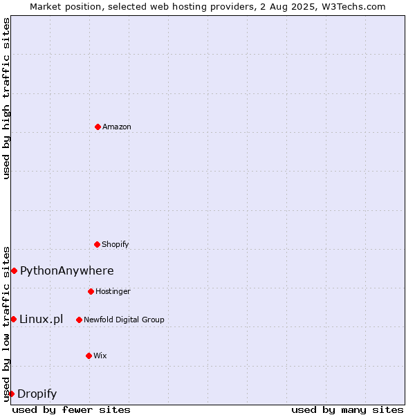 Market position of PythonAnywhere vs. Linux.pl vs. Dropify