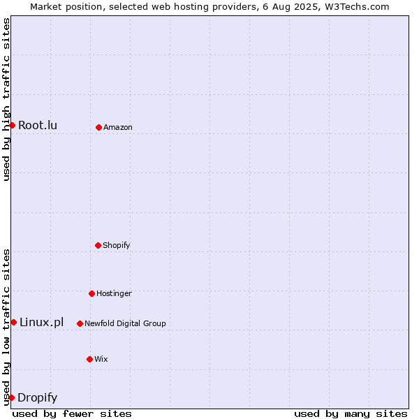 Market position of Linux.pl vs. Root.lu vs. Dropify