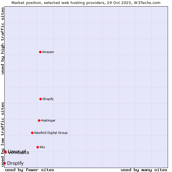 Market position of Vendasta vs. Linux.pl vs. Dropify