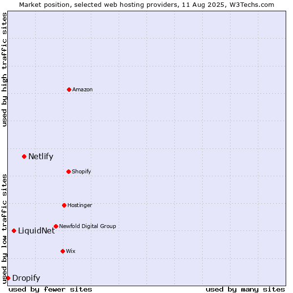 Market position of Netlify vs. LiquidNet vs. Dropify