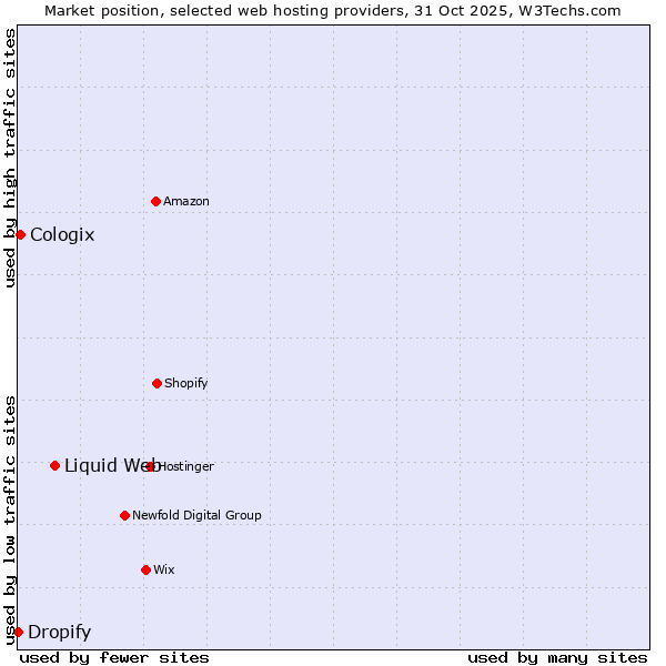 Market position of Liquid Web vs. Cologix vs. Dropify