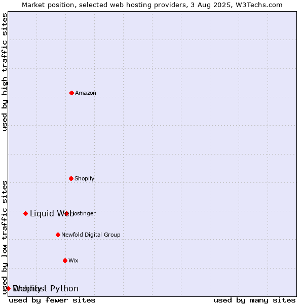 Market position of Liquid Web vs. Dropify vs. Webhost Python