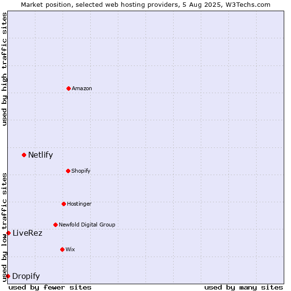 Market position of Netlify vs. LiveRez vs. Dropify