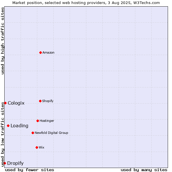 Market position of Loading vs. Cologix vs. Dropify