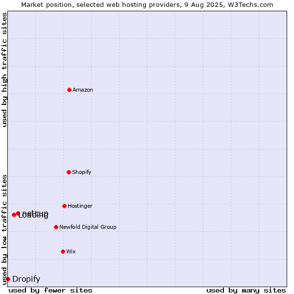Market position of netcup vs. Loading vs. Dropify
