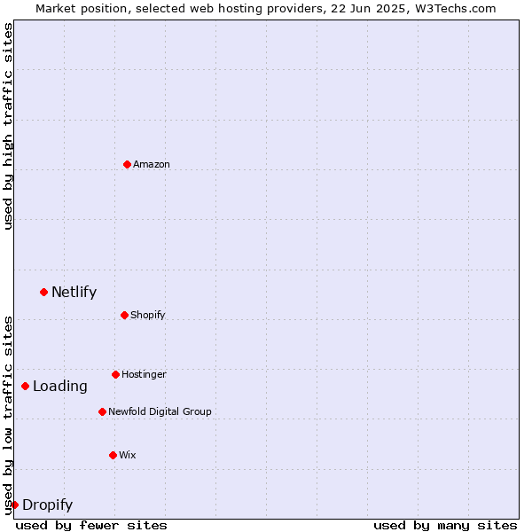Market position of Netlify vs. Loading vs. Dropify