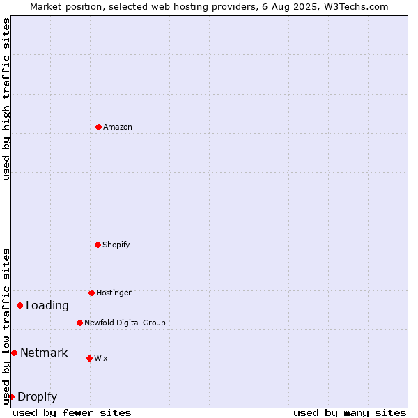 Market position of Loading vs. Netmark vs. Dropify