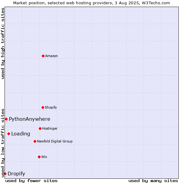 Market position of Loading vs. PythonAnywhere vs. Dropify
