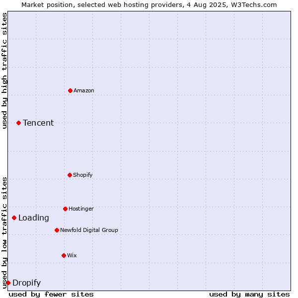 Market position of Tencent vs. Loading vs. Dropify