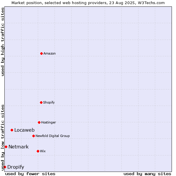 Market position of Locaweb vs. Netmark vs. Dropify