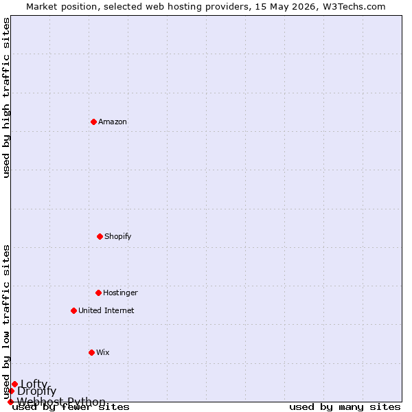 Market position of Lofty vs. Dropify vs. Webhost Python