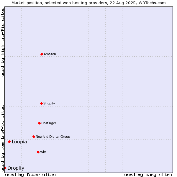 Market position of Loopia vs. Dropify