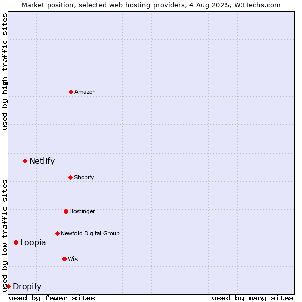 Market position of Netlify vs. Loopia vs. Dropify