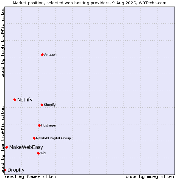 Market position of Netlify vs. MakeWebEasy vs. Dropify