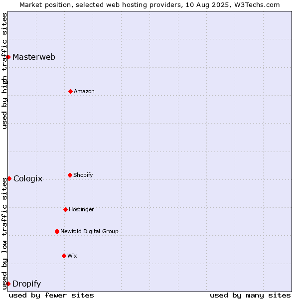Market position of Cologix vs. Dropify vs. Masterweb