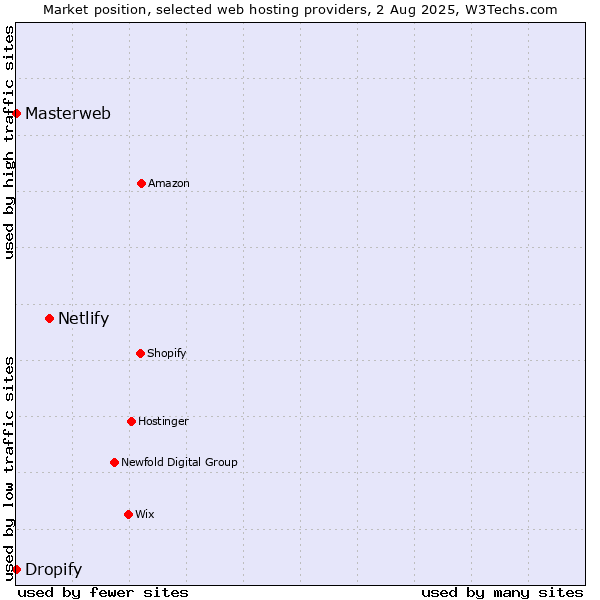 Market position of Netlify vs. Dropify vs. Masterweb