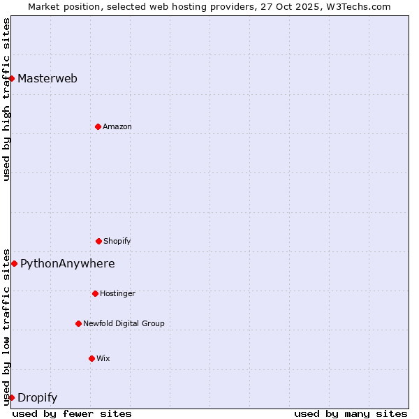 Market position of PythonAnywhere vs. Dropify vs. Masterweb