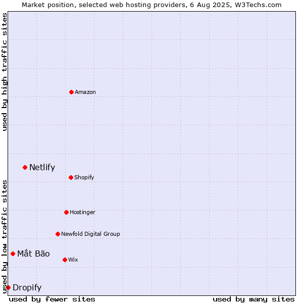 Market position of Netlify vs. Mắt Bão vs. Dropify