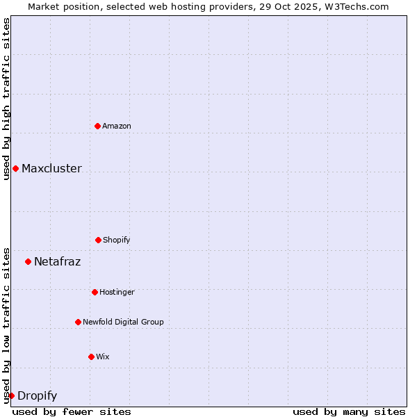 Market position of Netafraz vs. Maxcluster vs. Dropify