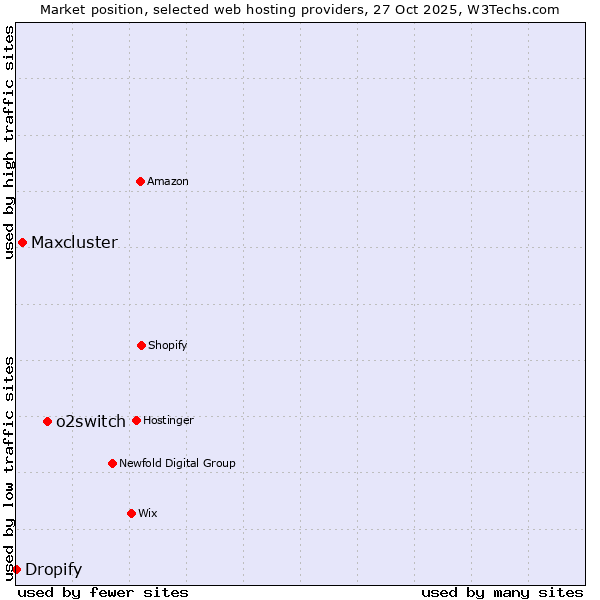 Market position of o2switch vs. Maxcluster vs. Dropify
