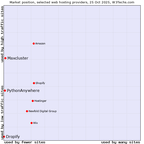 Market position of Maxcluster vs. PythonAnywhere vs. Dropify