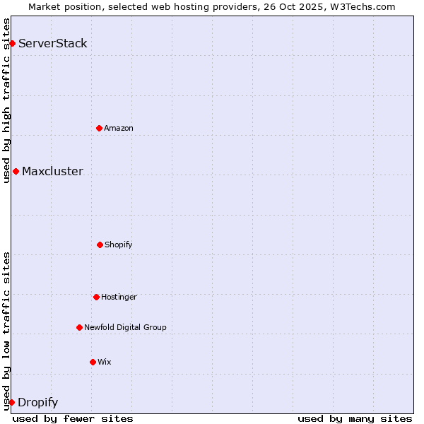 Market position of Maxcluster vs. ServerStack vs. Dropify