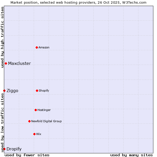 Market position of Maxcluster vs. Ziggo vs. Dropify