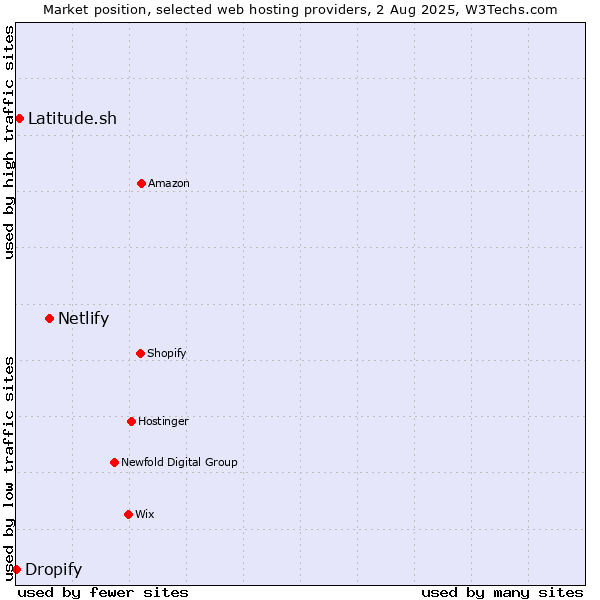 Market position of Netlify vs. Latitude.sh vs. Dropify